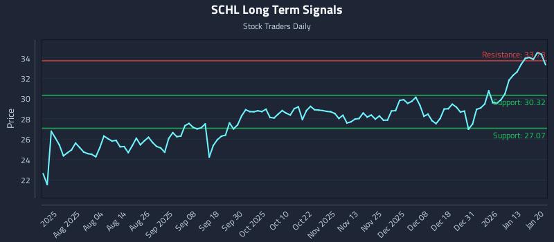 SCHL Long Term Analysis for January 20 2026