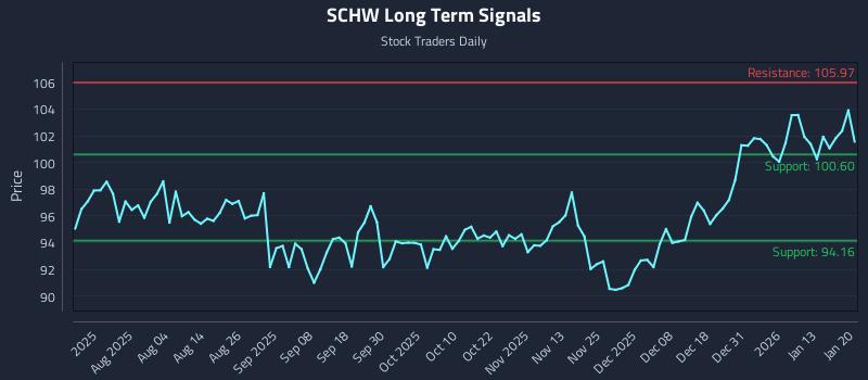 SCHW Long Term Analysis for January 20 2026