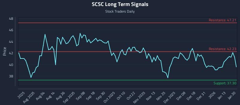 SCSC Long Term Analysis for January 20 2026
