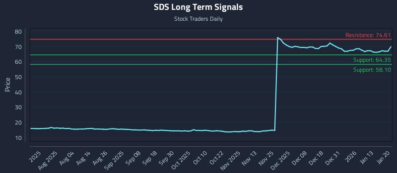 SDS Long Term Analysis for January 20 2026
