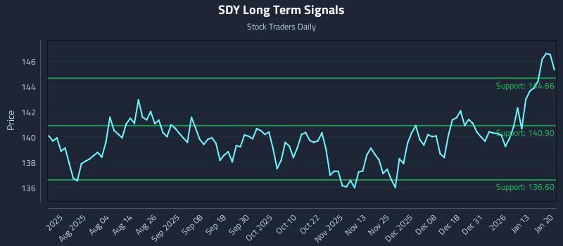 SDY Long Term Analysis for January 20 2026 SDY Long Term Analysis for January 20 2026