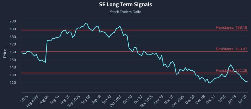 SE Long Term Analysis for January 20 2026 SE Long Term Analysis for January 20 2026