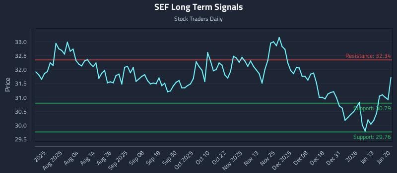 SEF Long Term Analysis for January 20 2026 SEF Long Term Analysis for January 20 2026