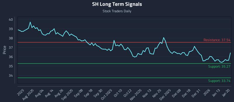 SH Long Term Analysis for January 20 2026