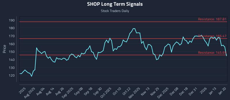 SHOP Long Term Analysis for January 20 2026