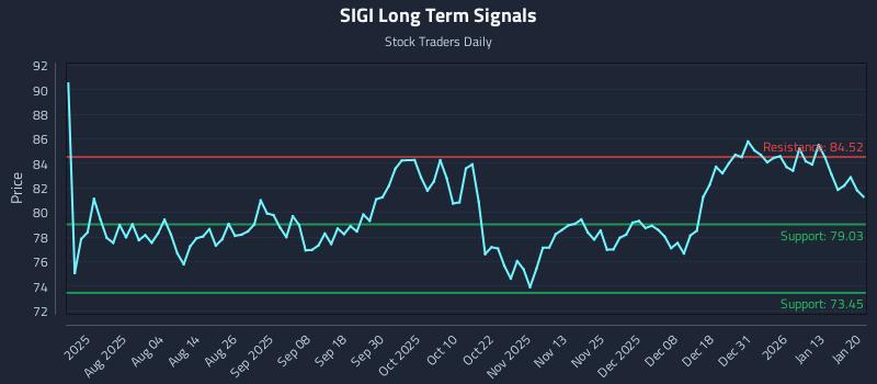 SIGI Long Term Analysis for January 20 2026 SIGI Long Term Analysis for January 20 2026