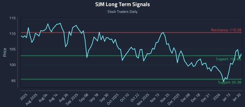SJM Long Term Analysis for January 20 2026