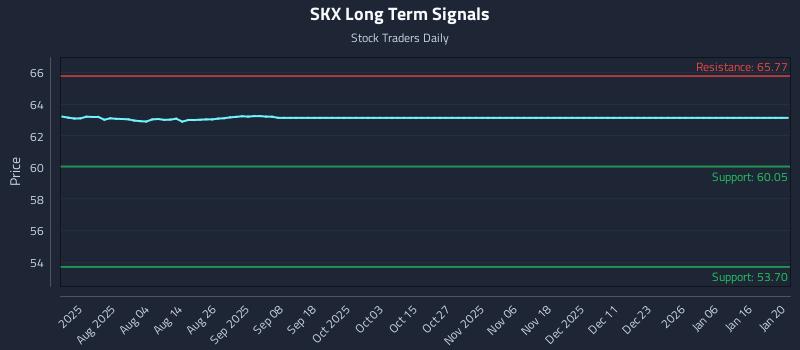 SKX Long Term Analysis for January 20 2026