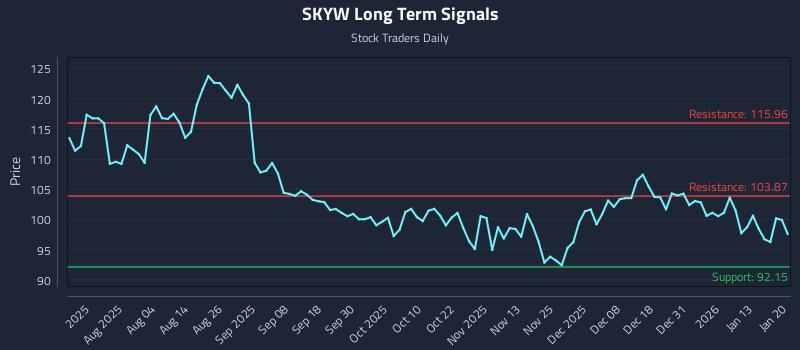 SKYW Long Term Analysis for January 20 2026