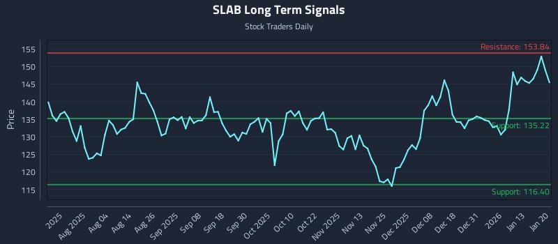 SLAB Long Term Analysis for January 20 2026