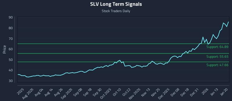SLV Long Term Analysis for January 20 2026 SLV Long Term Analysis for January 20 2026