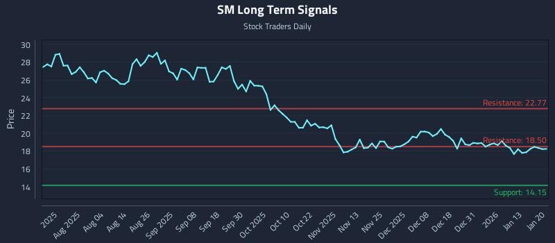 SM Long Term Analysis for January 20 2026