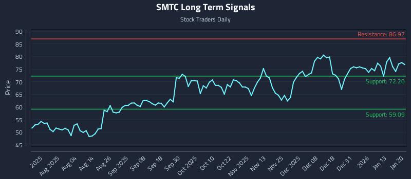 SMTC Long Term Analysis for January 20 2026 SMTC Long Term Analysis for January 20 2026