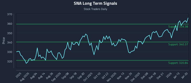 SNA Long Term Analysis for January 20 2026 SNA Long Term Analysis for January 20 2026