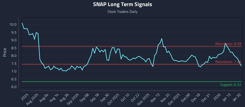 SNAP Long Term Analysis for January 20 2026 SNAP Long Term Analysis for January 20 2026