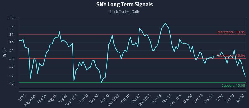 SNY Long Term Analysis for January 20 2026