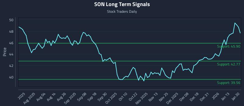 SON Long Term Analysis for January 20 2026