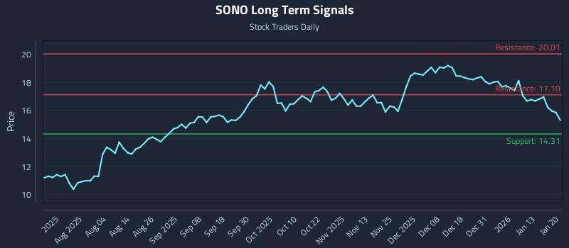 SONO Long Term Analysis for January 20 2026 SONO Long Term Analysis for January 20 2026
