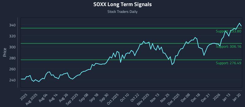 SOXX Long Term Analysis for January 20 2026 SOXX Long Term Analysis for January 20 2026