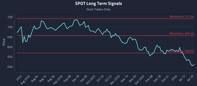 SPOT Long Term Analysis for January 20 2026 SPOT Long Term Analysis for January 20 2026