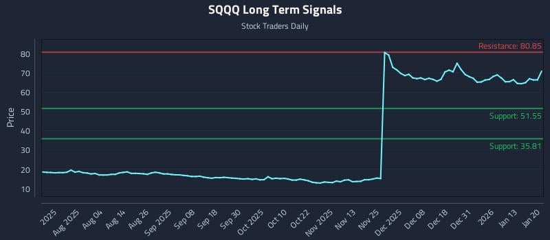 SQQQ Long Term Analysis for January 20 2026 SQQQ Long Term Analysis for January 20 2026