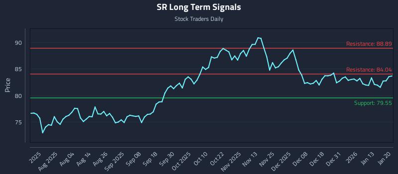 SR Long Term Analysis for January 20 2026