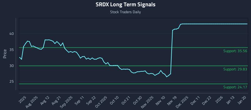 SRDX Long Term Analysis for January 20 2026 SRDX Long Term Analysis for January 20 2026