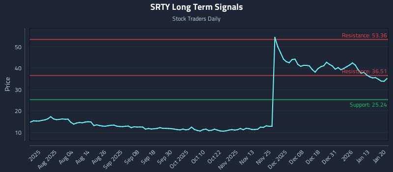 SRTY Long Term Analysis for January 20 2026 SRTY Long Term Analysis for January 20 2026