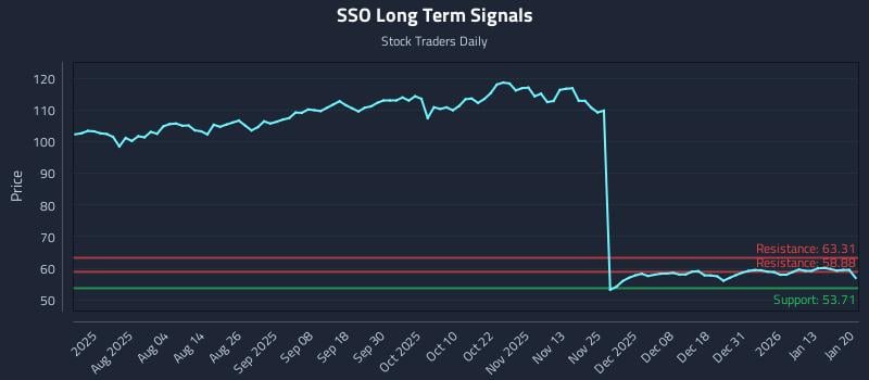 SSO Long Term Analysis for January 20 2026