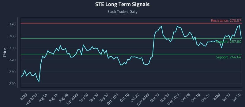 STE Long Term Analysis for January 20 2026