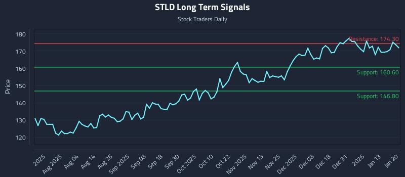 STLD Long Term Analysis for January 20 2026 STLD Long Term Analysis for January 20 2026