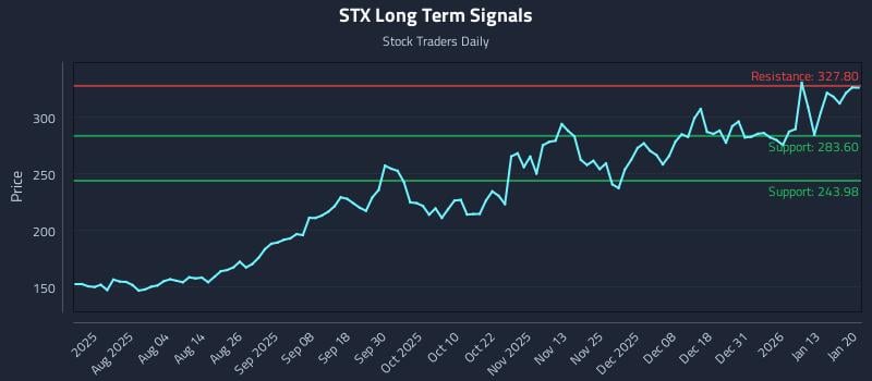 STX Long Term Analysis for January 20 2026