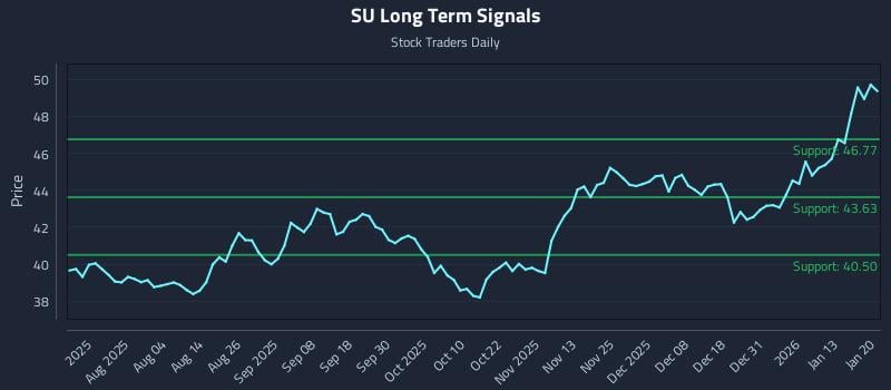 SU Long Term Analysis for January 20 2026