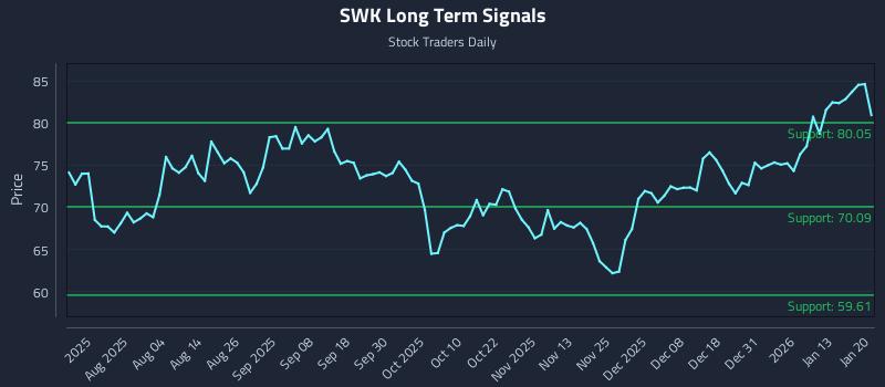SWK Long Term Analysis for January 20 2026