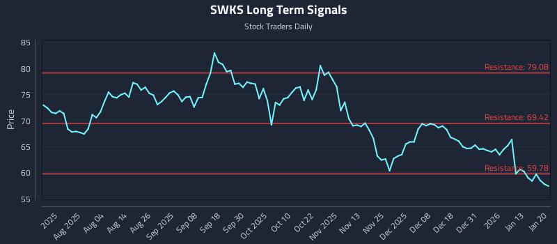 SWKS Long Term Analysis for January 20 2026