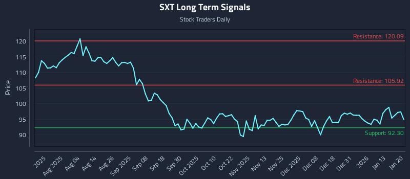 SXT Long Term Analysis for January 20 2026