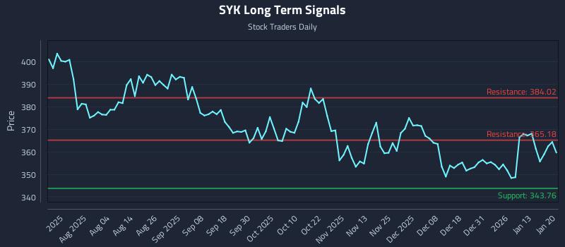 SYK Long Term Analysis for January 20 2026