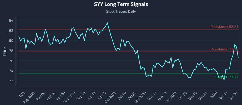 SYY Long Term Analysis for January 20 2026 SYY Long Term Analysis for January 20 2026