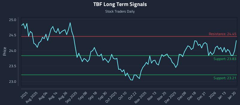 TBF Long Term Analysis for January 20 2026