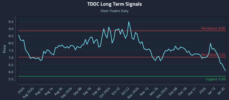 TDOC Long Term Analysis for January 20 2026