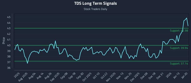 TDS Long Term Analysis for January 20 2026
