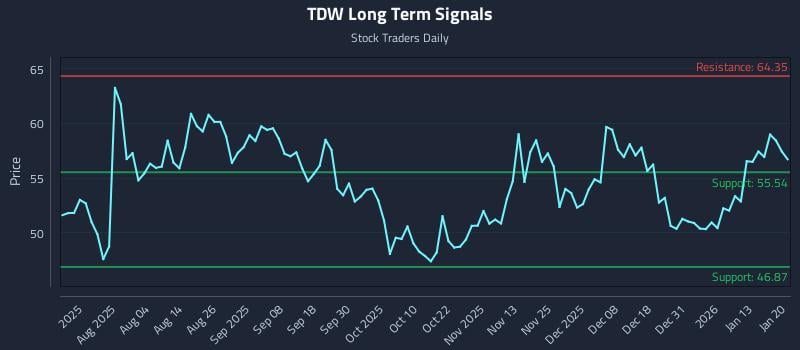 TDW Long Term Analysis for January 20 2026 TDW Long Term Analysis for January 20 2026