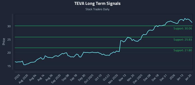 TEVA Long Term Analysis for January 20 2026 TEVA Long Term Analysis for January 20 2026