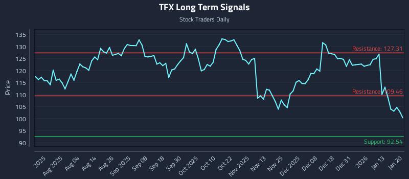 TFX Long Term Analysis for January 20 2026