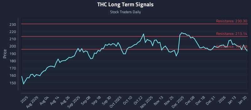 THC Long Term Analysis for January 20 2026