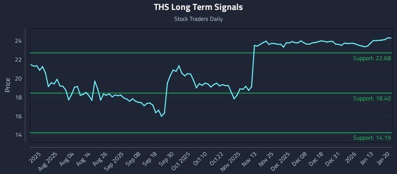 THS Long Term Analysis for January 20 2026