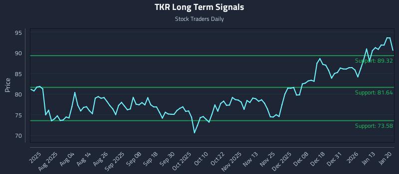 TKR Long Term Analysis for January 20 2026