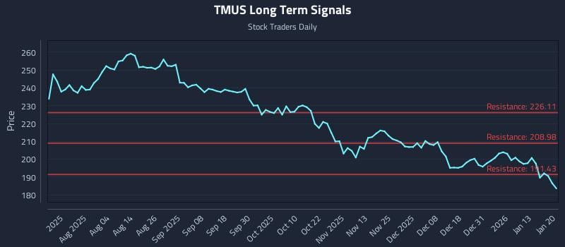 TMUS Long Term Analysis for January 20 2026