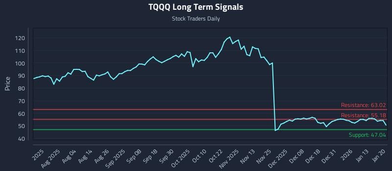 TQQQ Long Term Analysis for January 20 2026
