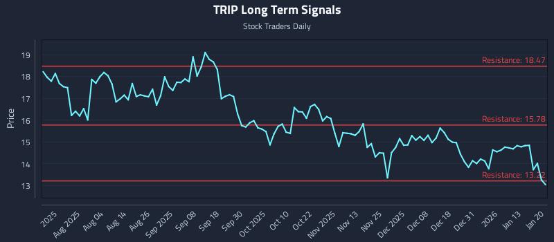 TRIP Long Term Analysis for January 20 2026 TRIP Long Term Analysis for January 20 2026